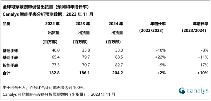 天博体育官方平台入口洛图科技：2024智能手表将强势反弹 出货量将增长17%(图1)