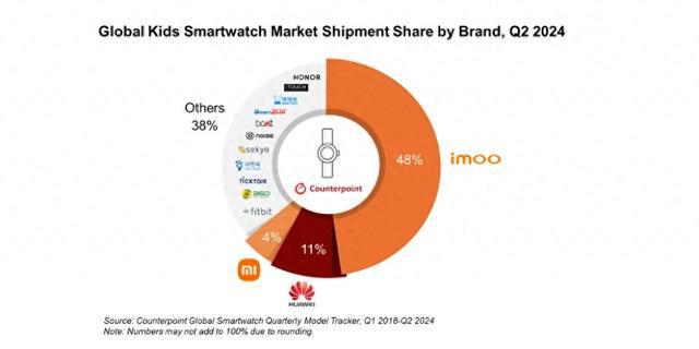天博tb综合体育2024年Q2儿童智能手表出货量同比增4%(图1)
