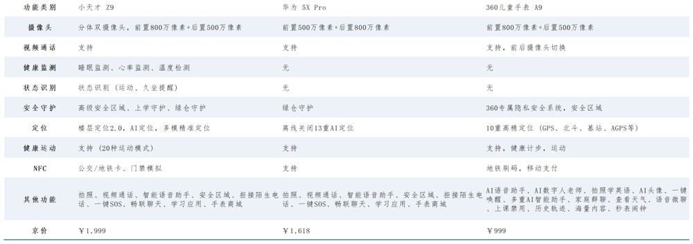 天博tb综合体育儿童电话手表为何被“围攻”？(图10)