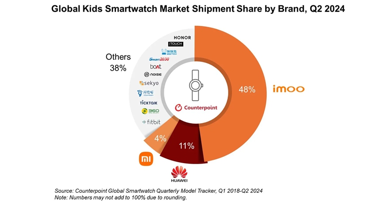 天博tb综合体育中国儿童手表市场份额继续冠绝全球 小天才超华为、小米一骑绝尘(图2)