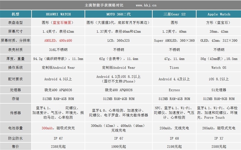 天博体育官方平台入口智能手表依然精湛！HUAWEI WATCH体验评测(图3)