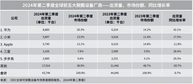 天博体育官方平台入口9月华为苹果新品智能手表如何选？着重看外观、运动、健康、续航(图8)